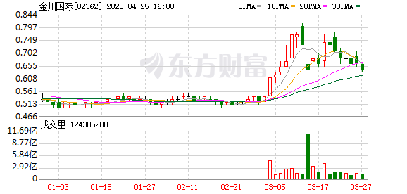 配配網(wǎng)配資 金川國際：預(yù)計2024年錄得綜合股東應(yīng)占虧損不多于500萬美元